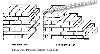 Photo of Tuğla duvarların yapım kuralları